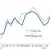 Eksporta apjomi turpina stabili pieaugt