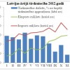 2012.gada novembrī eksports turpināja strauji augt